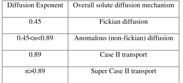 Table 8: Diffusion exponent and solute release mechanism for cylindrical shape 