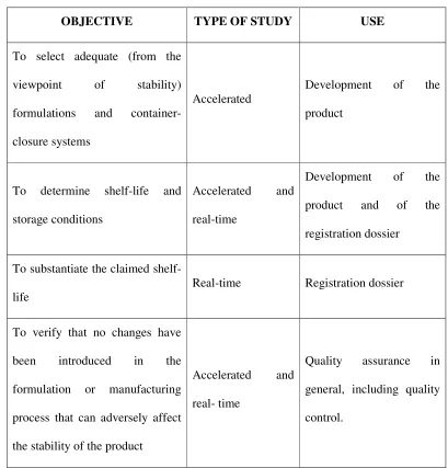 Table- 9: Objectives of Stability Testing:
