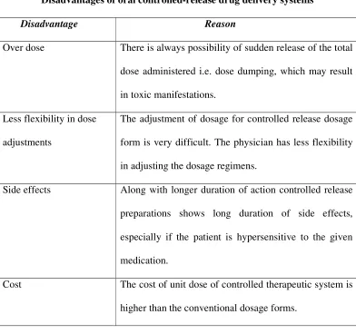 Table No.2: Disadvantages  