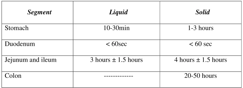 Table No.3: Transit time of food in each segment of the gastrointestinal tract 