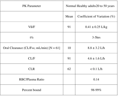 Table 6: Pharmaco kinetic parameters of Ritronavir 