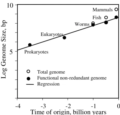 Figure 1mammalsEvolution of genome size on earth from prokaryotes to Evolution of genome size on earth from prokaryotes to mammals