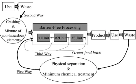 Fig. 1Three ways of mass ﬂow: Wide material selection in each produc-tion, Minimization of material emission by pipe-line connection and In-verse manufacturing in each production.