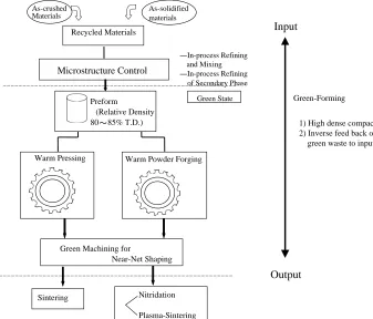 Fig. 3Green-state forming as one of the most promising barrier-free processing for non-ferrous materials.