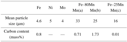Table 1Speciﬁcation of powders.