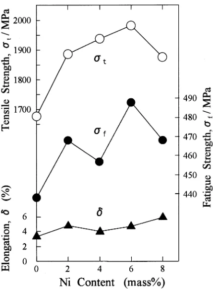 Fig. 1Effect of Ni content on the mechanical properties of MIMFe–Ni–0.5Mo–0.2Mn steels tempered at 473 K.