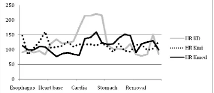Figure 1- Changes in heart rate/ min during upper  gastroendoscopy examination in groups