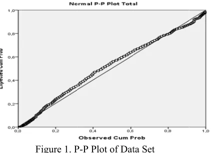 Figure 1. PP-P Plot of Dat