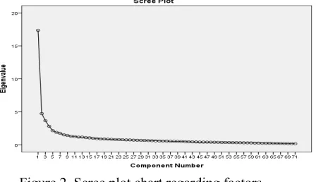 Figure 2. Scree plot chart regarding factors 