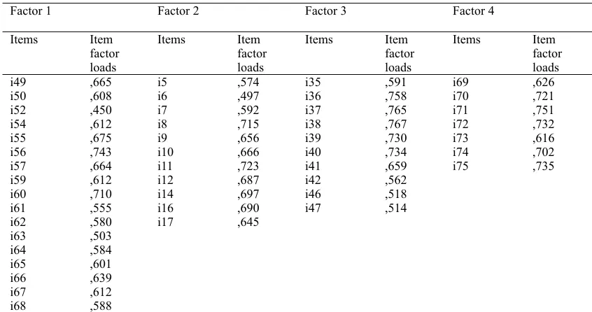 Table 4. The items in the factors and load values  