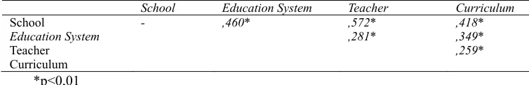 Table 1. The findings regarding reliability  