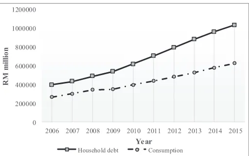 Figure 1: Household debt (% of gross domestic product) in 2014