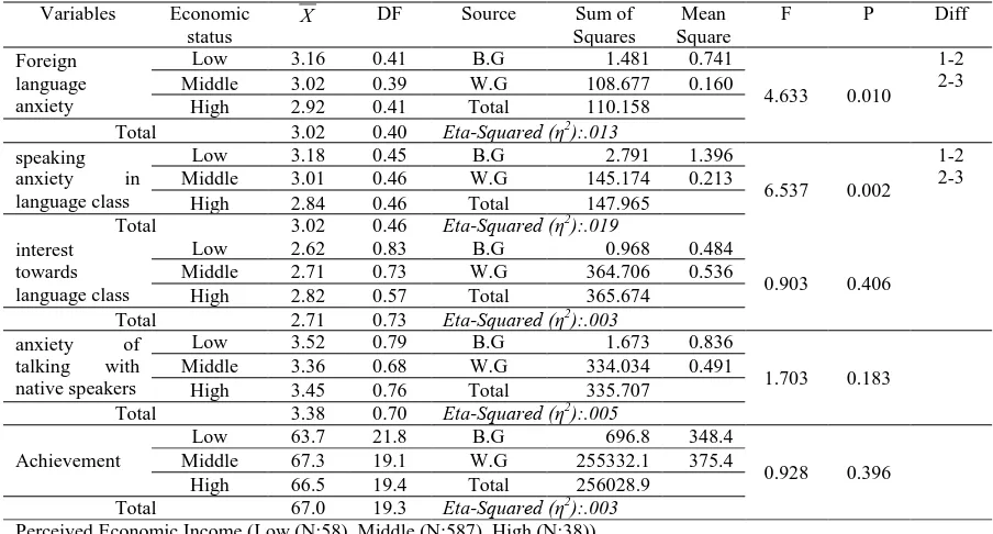 Table 3. Comparison of Foreign Language Anxiety Scale with its Sub-dimensions and Foreign Language Achievement in terms of Experience Abroad 