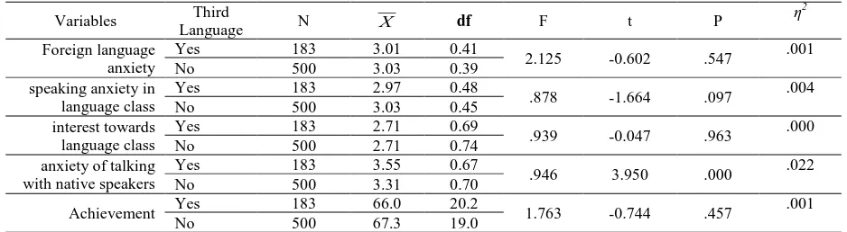 Table 6. The Correlation between Foreign Language Classroom Anxiety, its Sub-dimensions and Foreign Language Achievement 