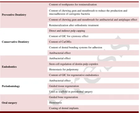 Table 2.  The uses of chitosan in different areas of dentistry 