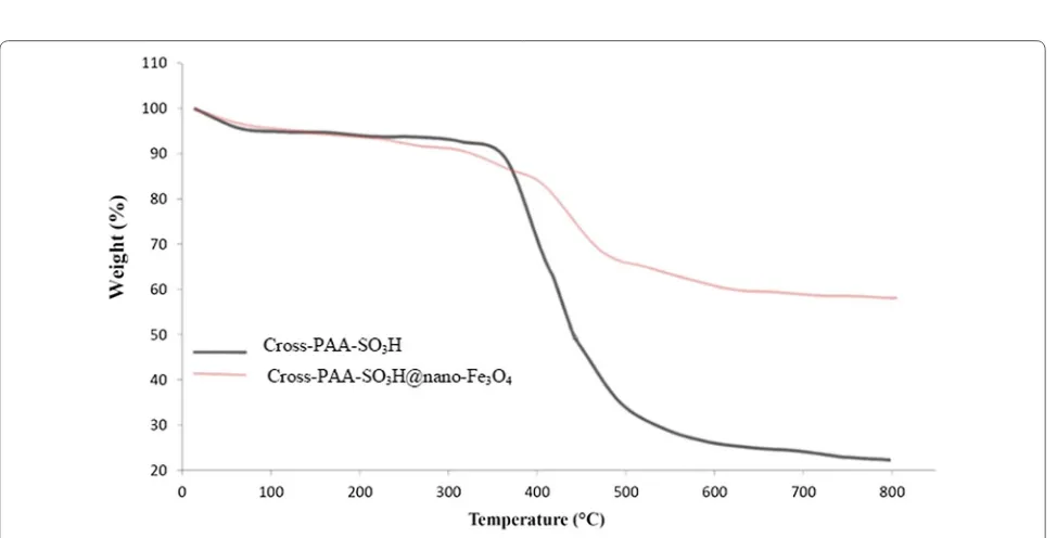 Fig. 7 The VSM curve of: a nano‑Fe3O4 and b Cross‑PAA‑SO3H@nano‑Fe3O4