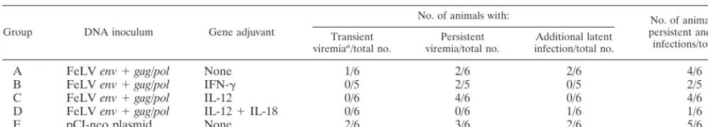 TABLE 2. Summary of the number of cats with transient viremia, persistent viremia, and latent infection following challenge