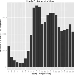 Figure 2.3.2: Hourly post amount of Vanke.