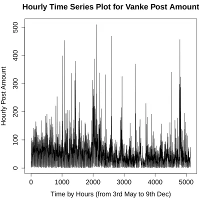 Figure 2.3.3: Hourly time series plot for Vanke post amount from 3rd May to 9thDecember 2013.