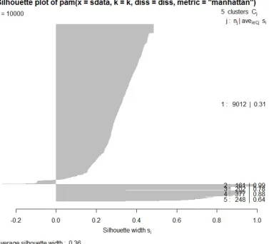 Figure 2.7.3: Silhouette plot for PAM. Sparsity = 0.97.