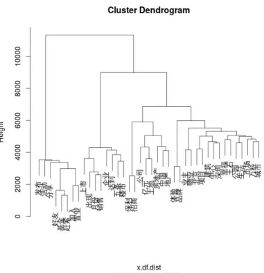 Figure 2.7.4: Agglomerative hierarchical clustering. Sparsity = 0.965