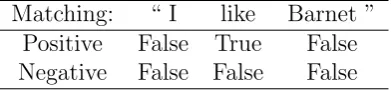 Table 3.1: Example of lexicon-based sentiment matching