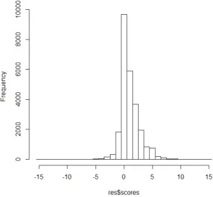 Figure 3.1.1: Sentiment polarity for company Biyadi using 3 months’ data.