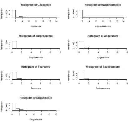 Figure 3.1.3: Histograms for seven sentiment dimensions.