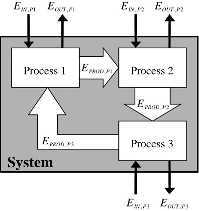 Fig. 1Exergy ﬂow in model system.