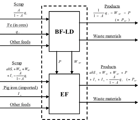 Fig. 2Material ﬂow in steel recycling system.