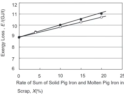 Fig. 5Relationship between the sum of solid pig iron and molten pig ironat 1800 K in iron feed and exergy loss in EF steel mill including loss of pigiron production.