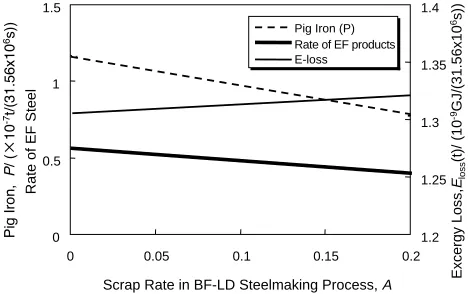 Fig. 10. As shown in Fig. 5, the use of molten pig iron asThe exergy loss in Fig. 11 is lower than that shown infeed has an effect on the improvement of exergy efﬁciency.When the consumption of pig iron becomes large, the poten-tial for the reduction of ex