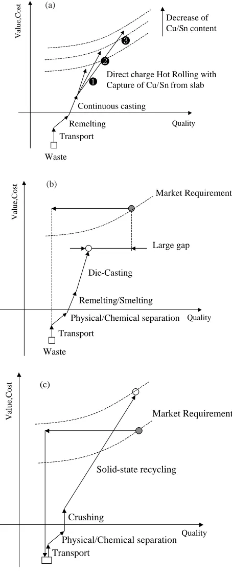 Fig. 3Classiﬁcation of recycling process on the value/cost-quality dia-gram.
