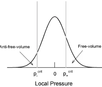 Fig. 3Distribution of the atomic level strain and the deﬁnition of thefree-volume and anti-free-volume.