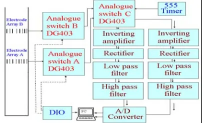 Figure 1: Schematic diagram of the data acquisition and control system.   