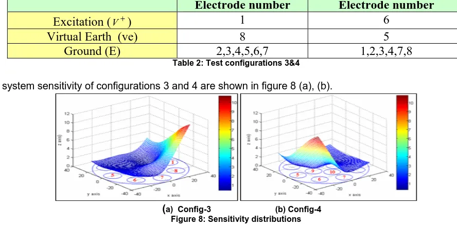 Table 2: Test configurations 3&4 2,3,4,5,6,7  