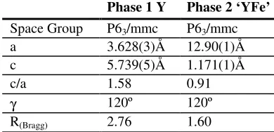 Table 1 Refinement parameters from D2B refinement and pattern matching (taken from [3])