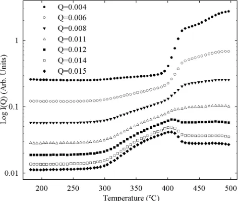 Figure 2 shows the variation of I(Q) with temperature at several Q values. This plot also illustrates the marked difference in the behaviour of I(Q) at low Q and at high Q as a function of temperature