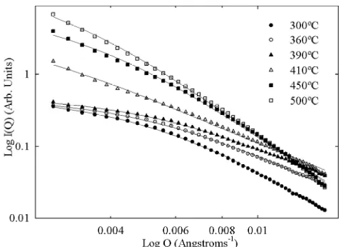 Figure 3 SANS data fitted to the general Lorentzian function given in (1).  