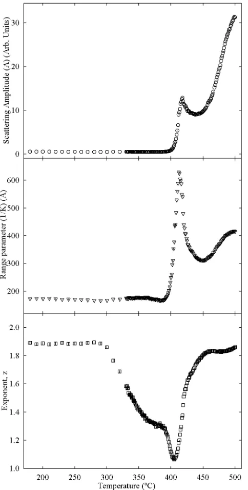 Figure 4 Generalized Lorentzian parameters for fits to SANS data. The errors lie within the data points