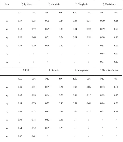 Table 3.8. Factor loadings and uniqueness-Factor analysis 