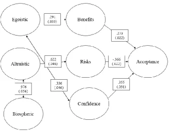 Figure 3.5: Structural equation model: Path diagram 