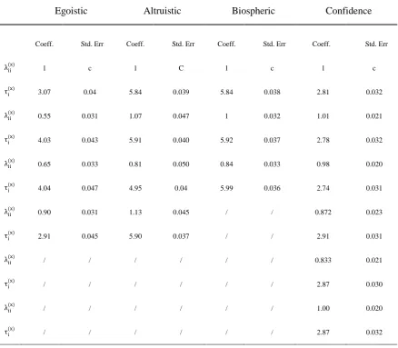 Table 3.9. Structural measurement equations: coefficients 