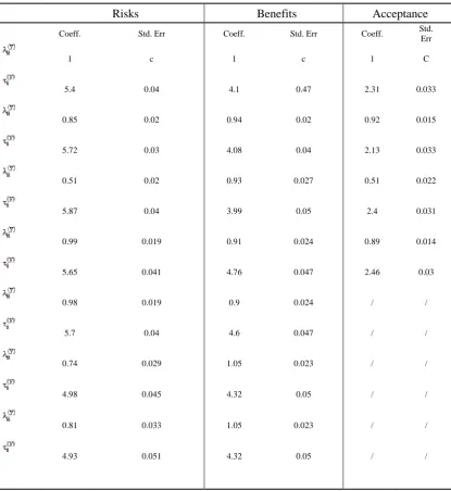 Table 3.9. (continued) Structural measurement equations: coefficients