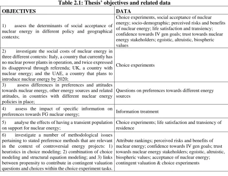 Table 2.1: Thesis’ objectives and related data 