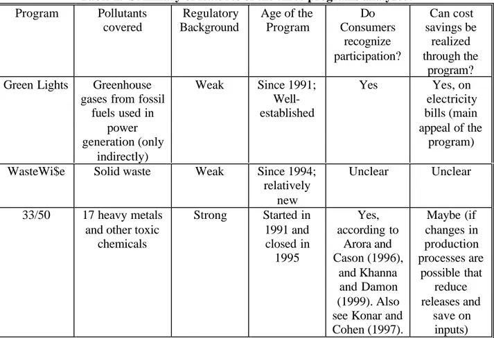 Table 1.  Summary of features of the three programs analyzed. Program Pollutants covered RegulatoryBackground Age of theProgram Do Consumers recognize participation? Can cost savings berealized through the program?