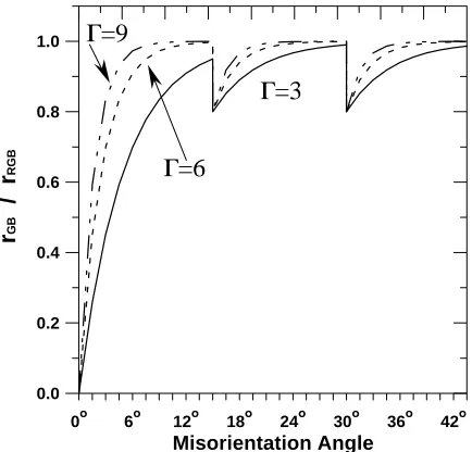 Fig. 3Assumed interface energy spectrum.