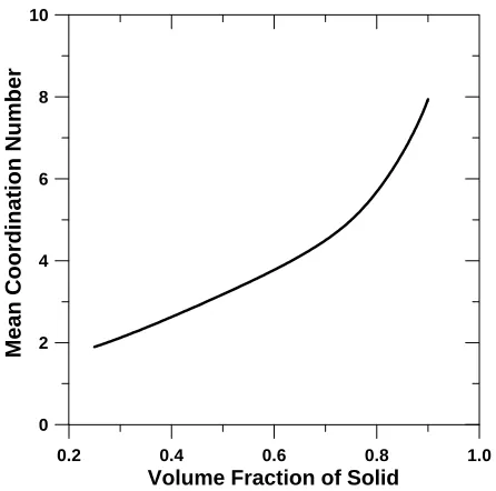 Fig. 6Variations in coordination number with an increase of volume frac-tion of solid.
