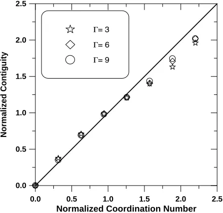 Fig. 8Bivariate coordination number-contiguity distribution: (a) 0.25, (b) 0.5, (c) 0.75, and (d) 0.9 volume fraction of solid with the Γvalue of 3.