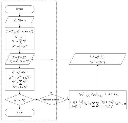 Fig. 1Computational scheme for partial equilibrium solidiﬁcation.